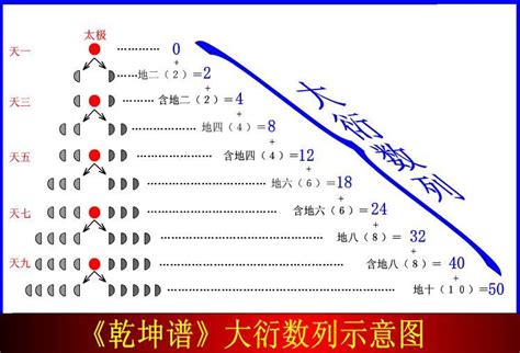 大衍之数五十 其用四十有九|大衍之数五十其用四十有九分而为二